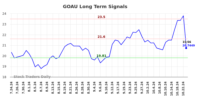 GOAU Long Term Analysis for January 26 2025