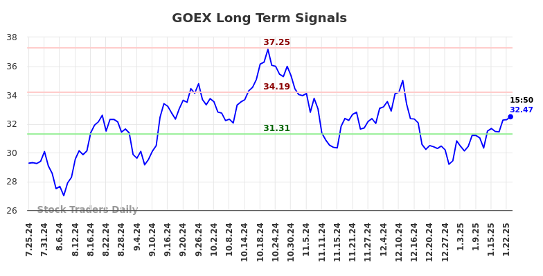 GOEX Long Term Analysis for January 26 2025