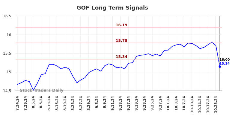 GOF Long Term Analysis for January 26 2025