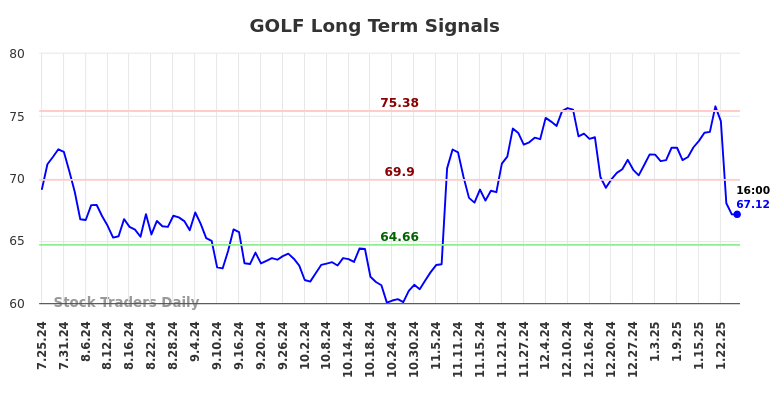GOLF Long Term Analysis for January 26 2025 GOLF Long Term Analysis for January 26 2025