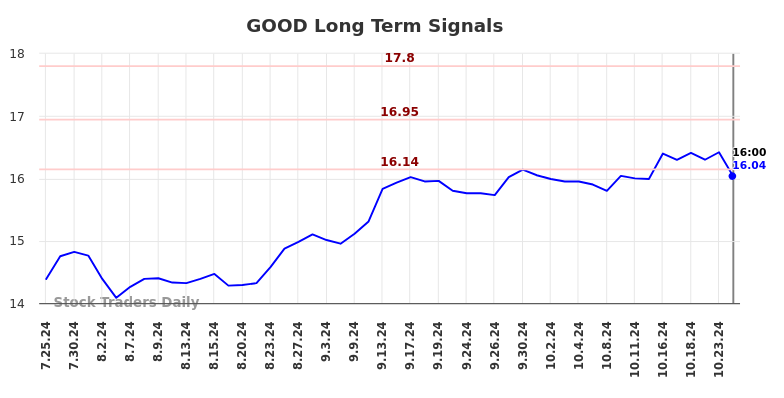 GOOD Long Term Analysis for January 26 2025