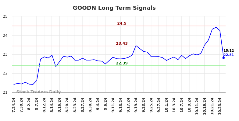 GOODN Long Term Analysis for January 26 2025