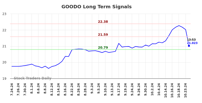 GOODO Long Term Analysis for January 26 2025