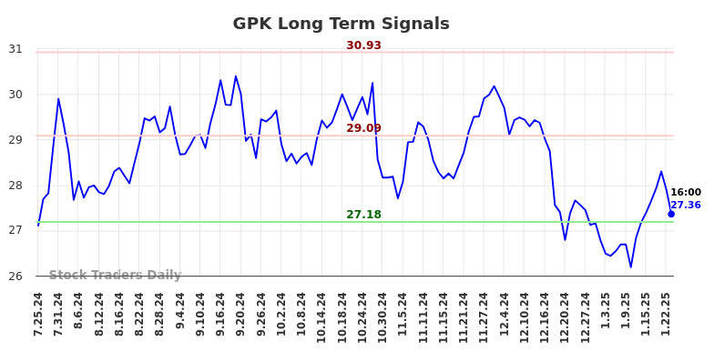 GPK Long Term Analysis for January 26 2025