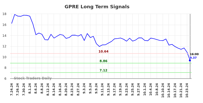 GPRE Long Term Analysis for January 26 2025