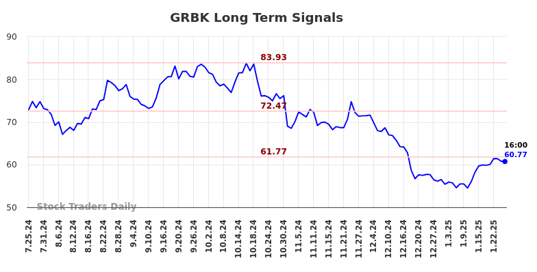 GRBK Long Term Analysis for January 26 2025 GRBK Long Term Analysis for January 26 2025