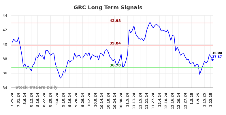 GRC Long Term Analysis for January 26 2025