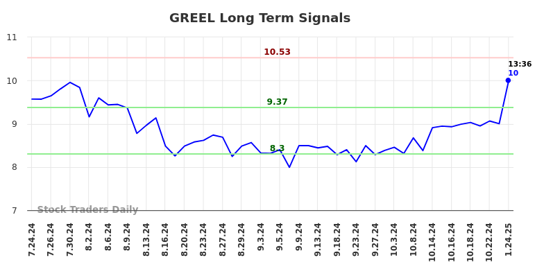 GREEL Long Term Analysis for January 26 2025