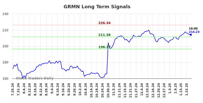 GRMN Long Term Analysis for January 26 2025