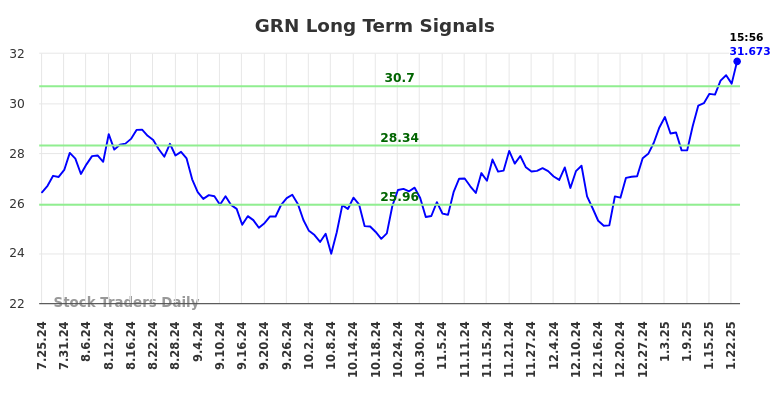 GRN Long Term Analysis for January 26 2025