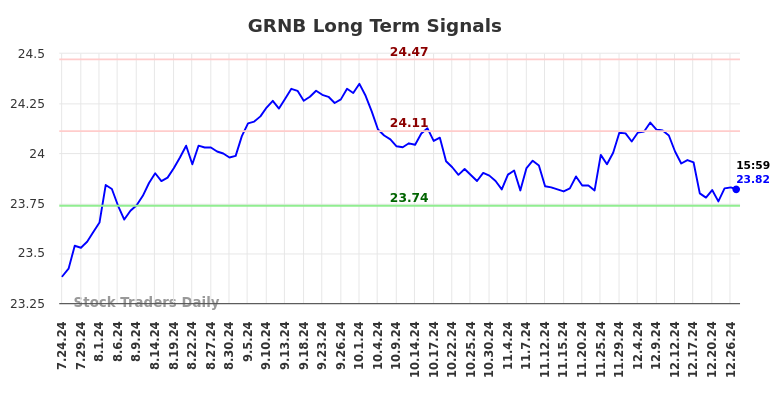 GRNB Long Term Analysis for January 26 2025