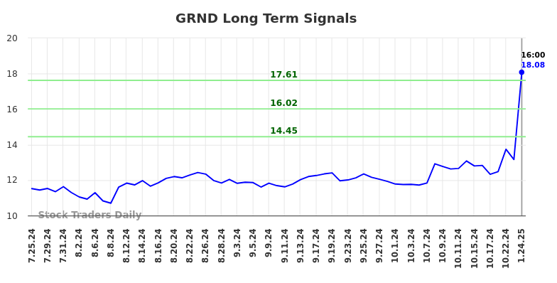 GRND Long Term Analysis for January 26 2025