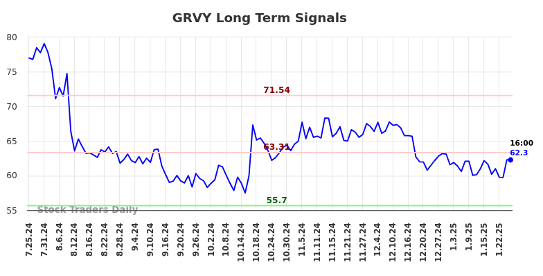 GRVY Long Term Analysis for January 26 2025 GRVY Long Term Analysis for January 26 2025