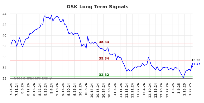 GSK Long Term Analysis for January 26 2025