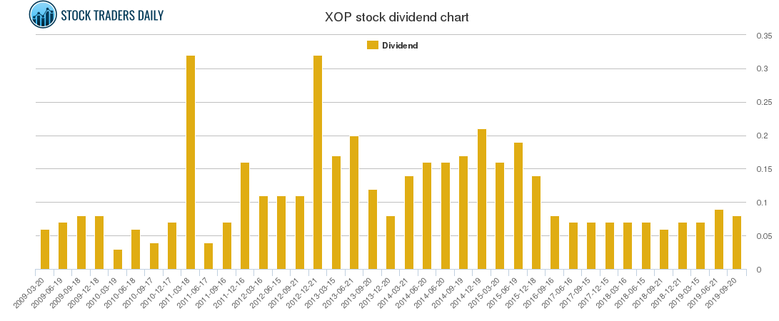Xop Chart