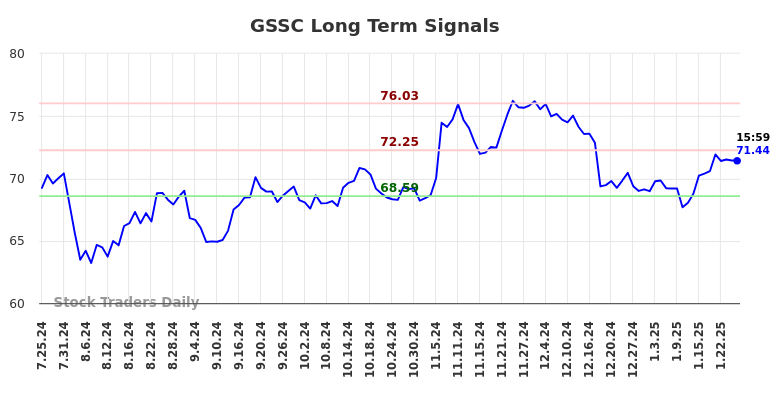 GSSC Long Term Analysis for January 26 2025