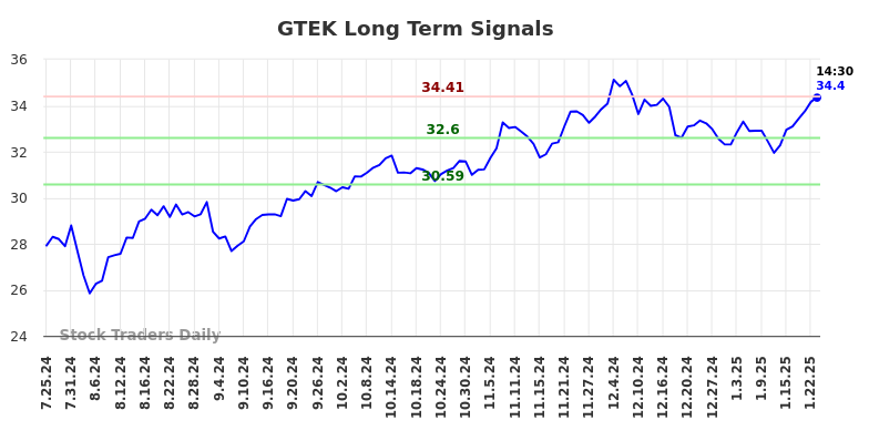 GTEK Long Term Analysis for January 26 2025