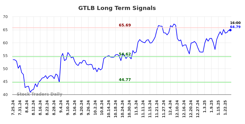 GTLB Long Term Analysis for January 26 2025