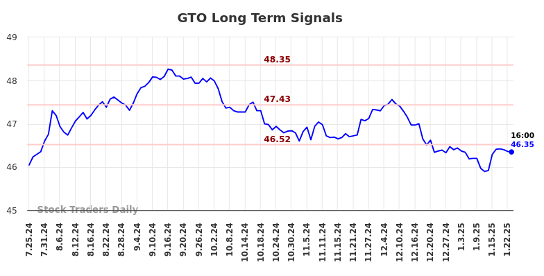 GTO Long Term Analysis for January 26 2025