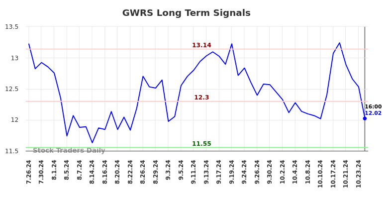 GWRS Long Term Analysis for January 26 2025