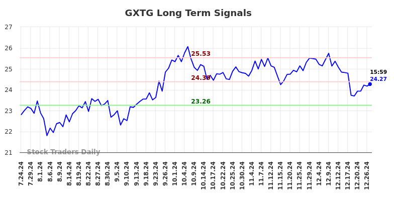 GXTG Long Term Analysis for January 26 2025