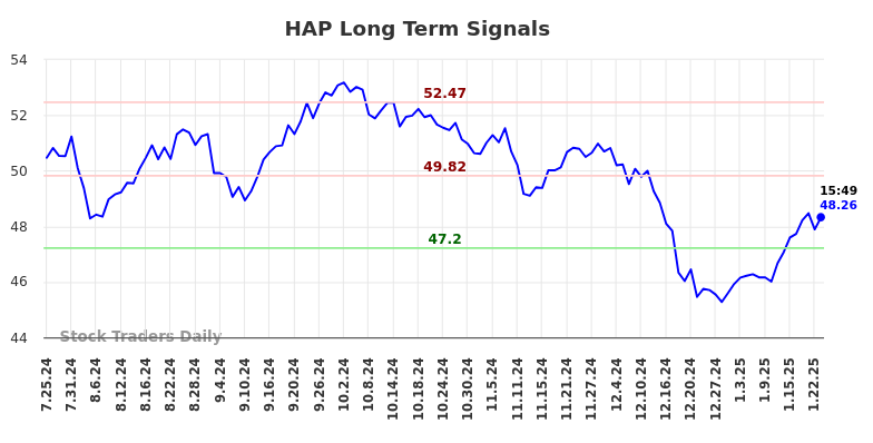 HAP Long Term Analysis for January 26 2025