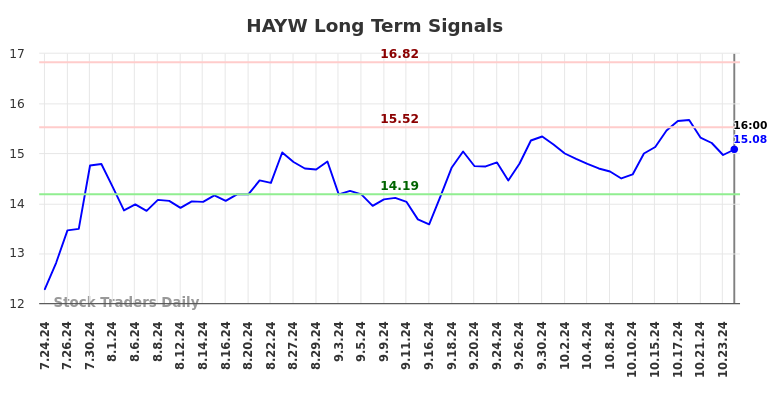 HAYW Long Term Analysis for January 26 2025