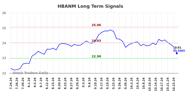 HBANM Long Term Analysis for January 26 2025