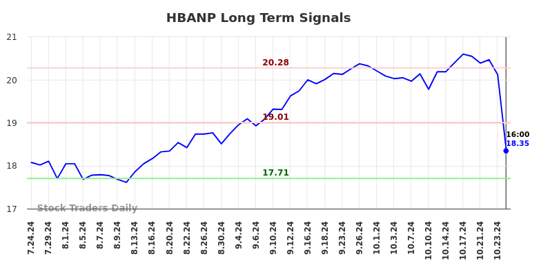 HBANP Long Term Analysis for January 26 2025