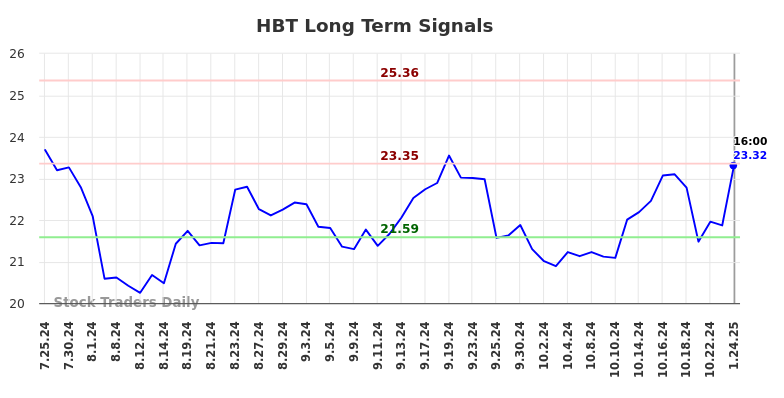 HBT Long Term Analysis for January 26 2025