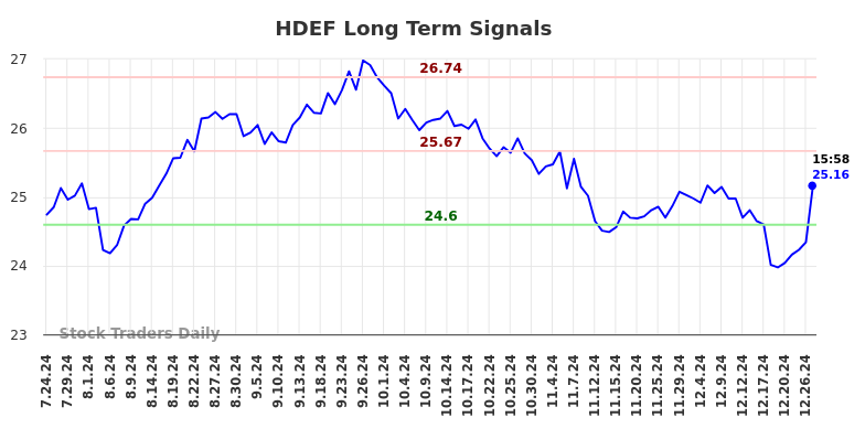 HDEF Long Term Analysis for January 26 2025 HDEF Long Term Analysis for January 26 2025