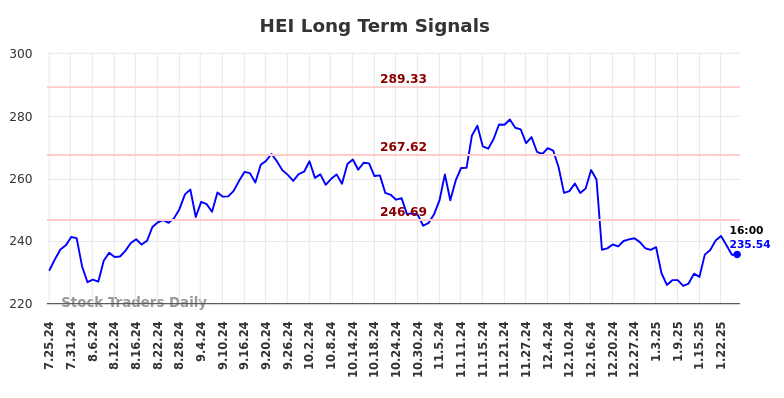 HEI Long Term Analysis for January 26 2025