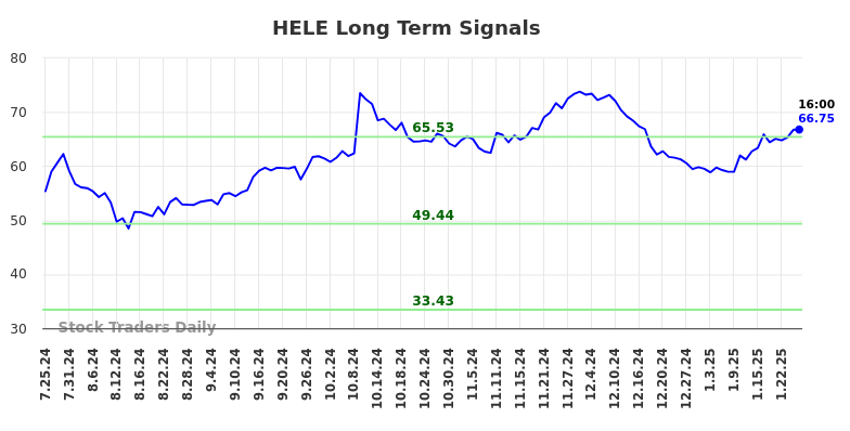 HELE Long Term Analysis for January 26 2025