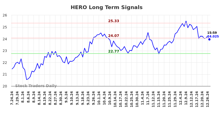 HERO Long Term Analysis for January 26 2025