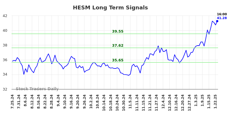HESM Long Term Analysis for January 26 2025 HESM Long Term Analysis for January 26 2025