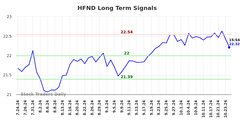 HFND Long Term Analysis for January 26 2025