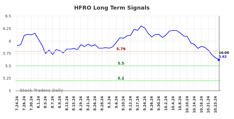 HFRO Long Term Analysis for January 26 2025