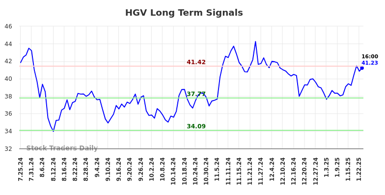 HGV Long Term Analysis for January 26 2025