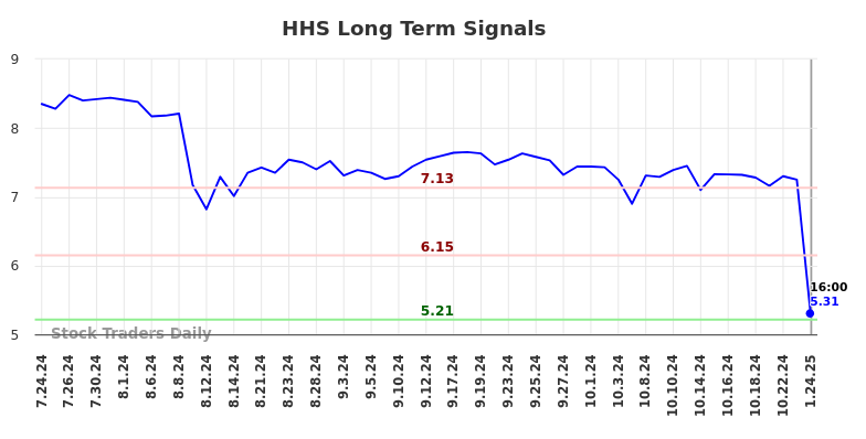 HHS Long Term Analysis for January 26 2025