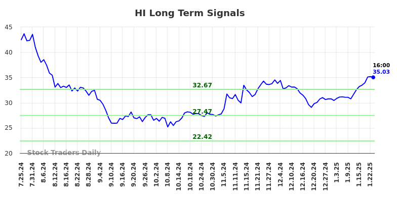 HI Long Term Analysis for January 26 2025