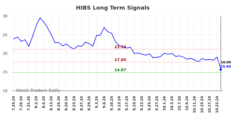 HIBS Long Term Analysis for January 26 2025