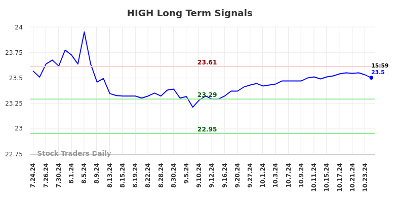 HIGH Long Term Analysis for January 26 2025