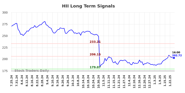 HII Long Term Analysis for January 26 2025