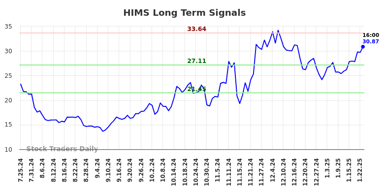 HIMS Long Term Analysis for January 26 2025