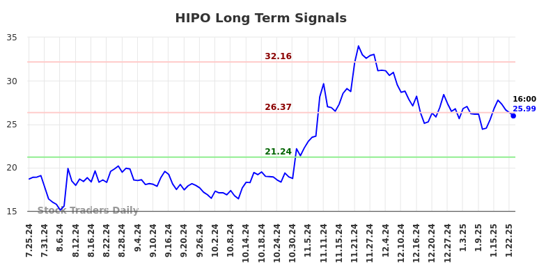 HIPO Long Term Analysis for January 26 2025