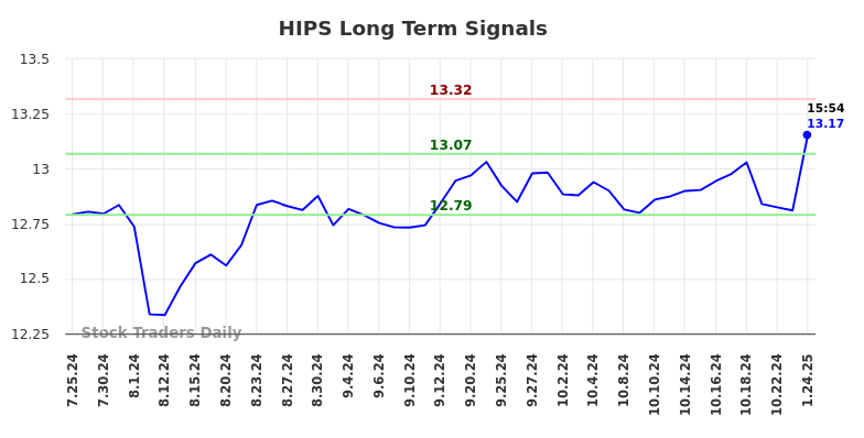 HIPS Long Term Analysis for January 26 2025