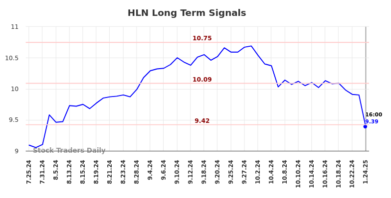 HLN Long Term Analysis for January 26 2025