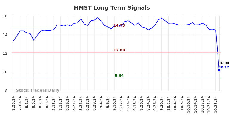 HMST Long Term Analysis for January 26 2025