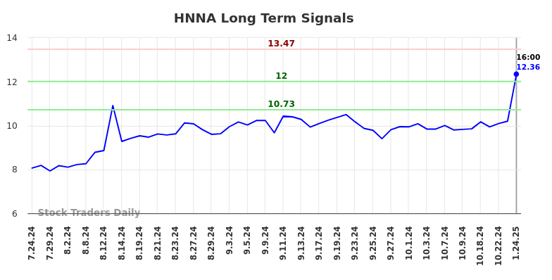 HNNA Long Term Analysis for January 26 2025