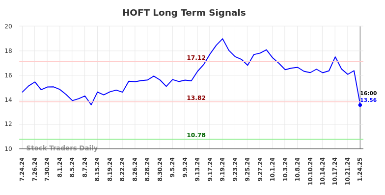 HOFT Long Term Analysis for January 26 2025